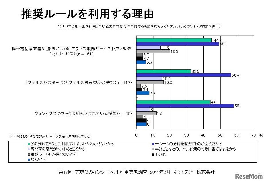推奨ルールを利用する理由