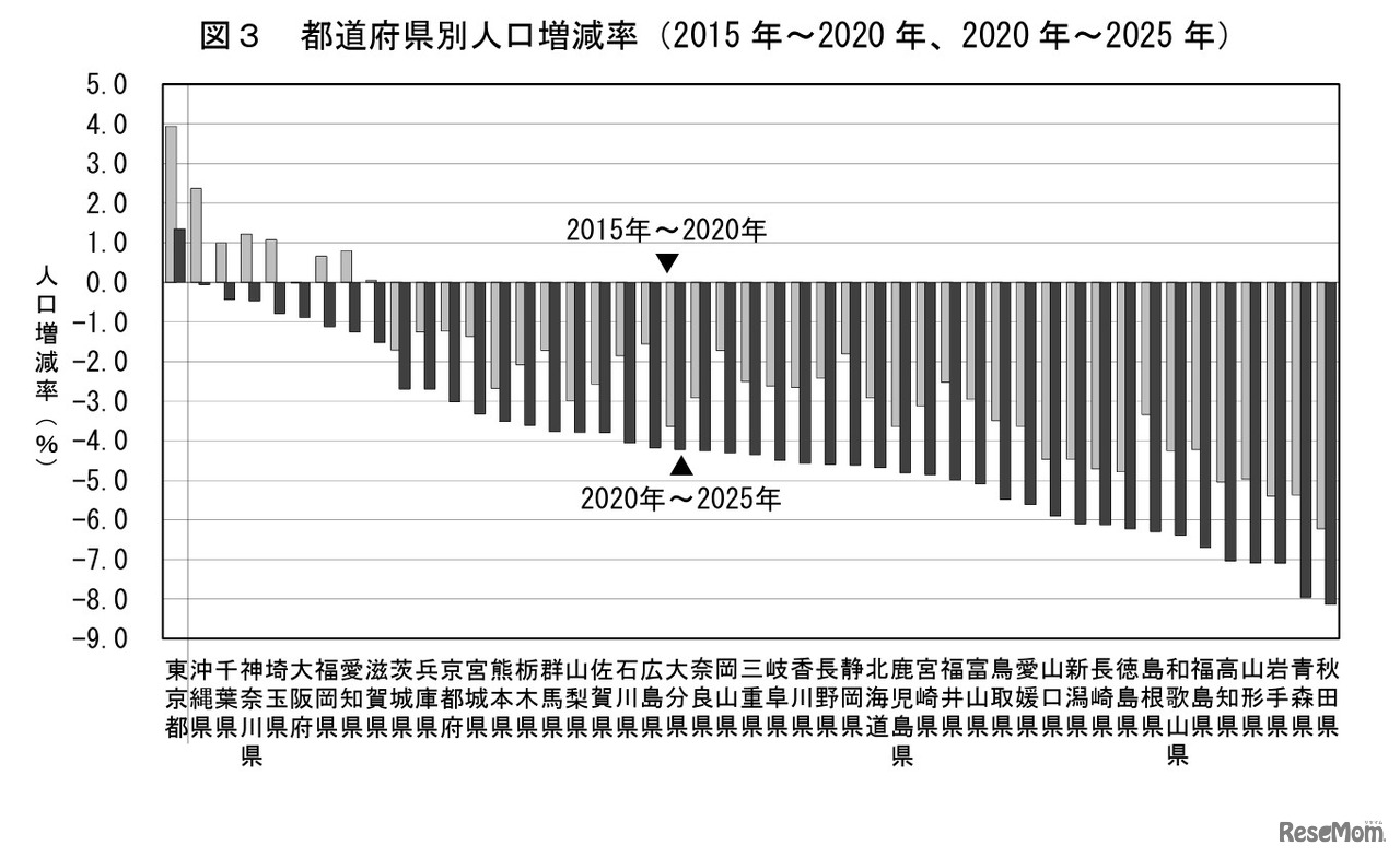 都道府県別人口増減率（2015年～2020年、2020年～2025年）