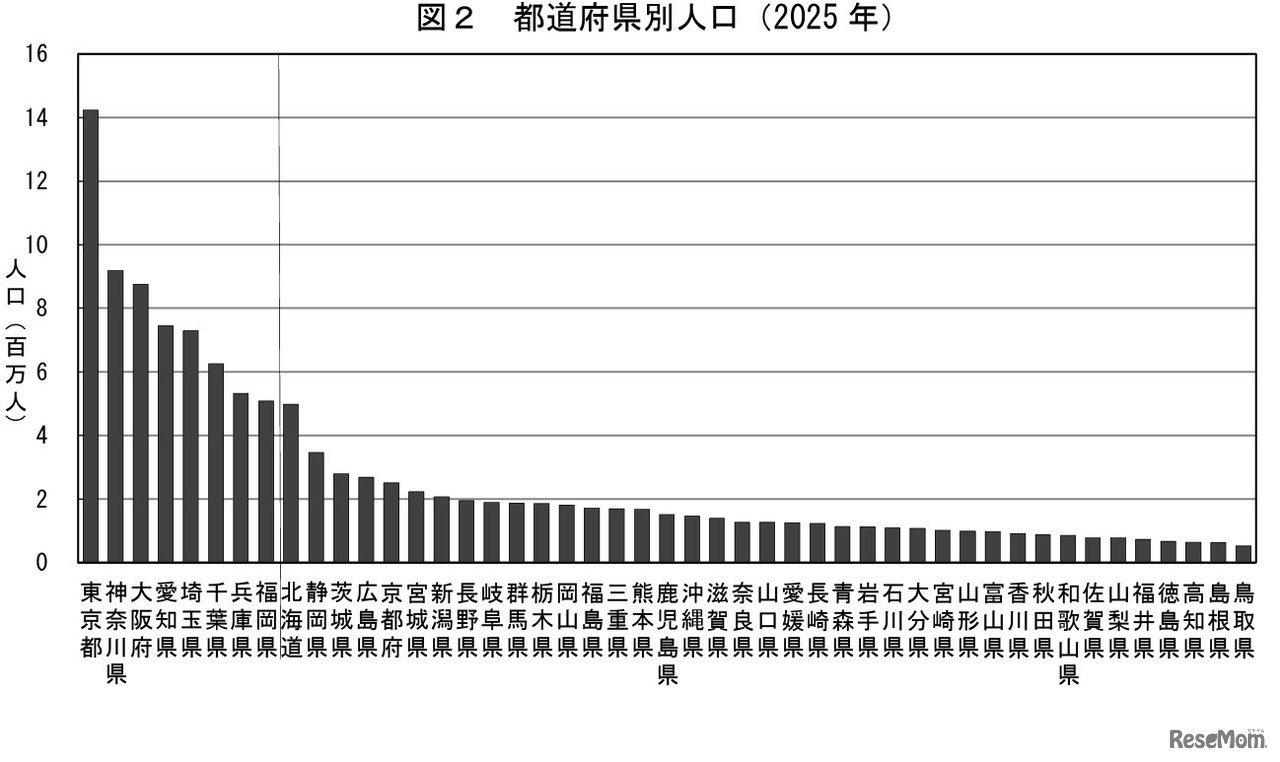 都道府県別人口（2025年）