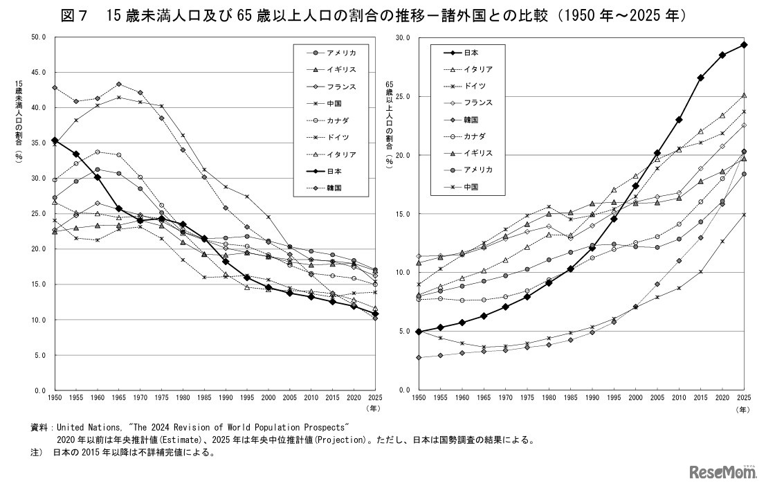 15歳未満人口および65歳以上人口の割合の推移－諸外国との比較（1950年～2025年）