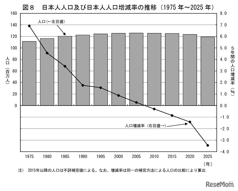 日本人人口および日本人人口増減率の推移（1975年～2025年）