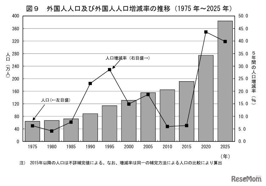 外国人人口および外国人人口増減率の推移（1975年～2025年）