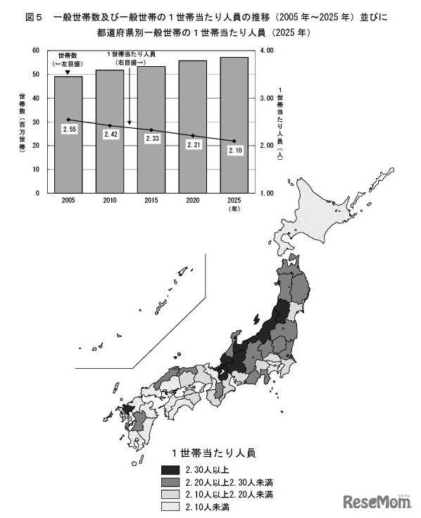 一般世帯数および一般世帯の1世帯あたり人員の推移（2005年～2025年）並びに 都道府県別一般世帯の1世帯あたり人員（2025年）