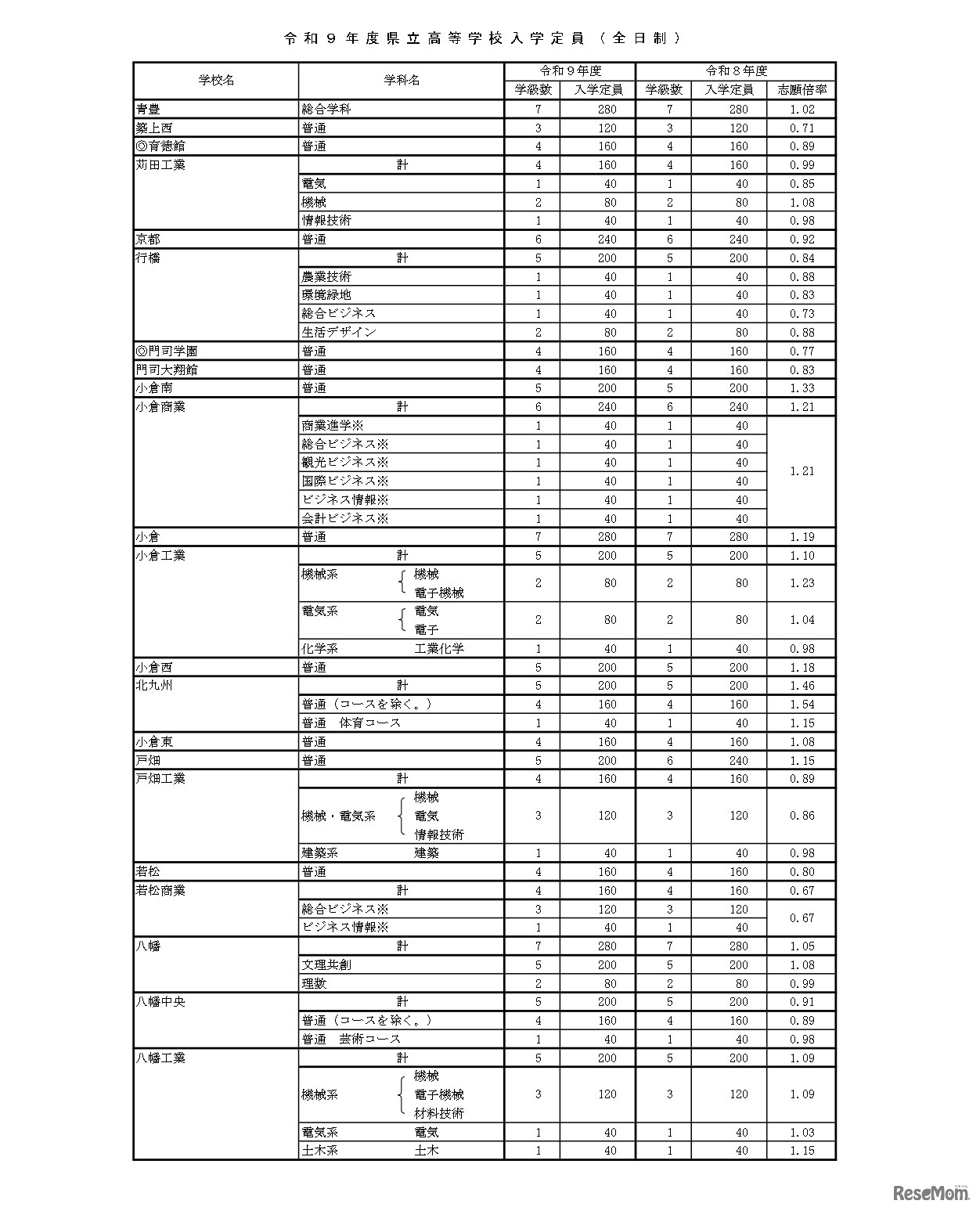 令和9年度県立高等学校入学定員（全日制）