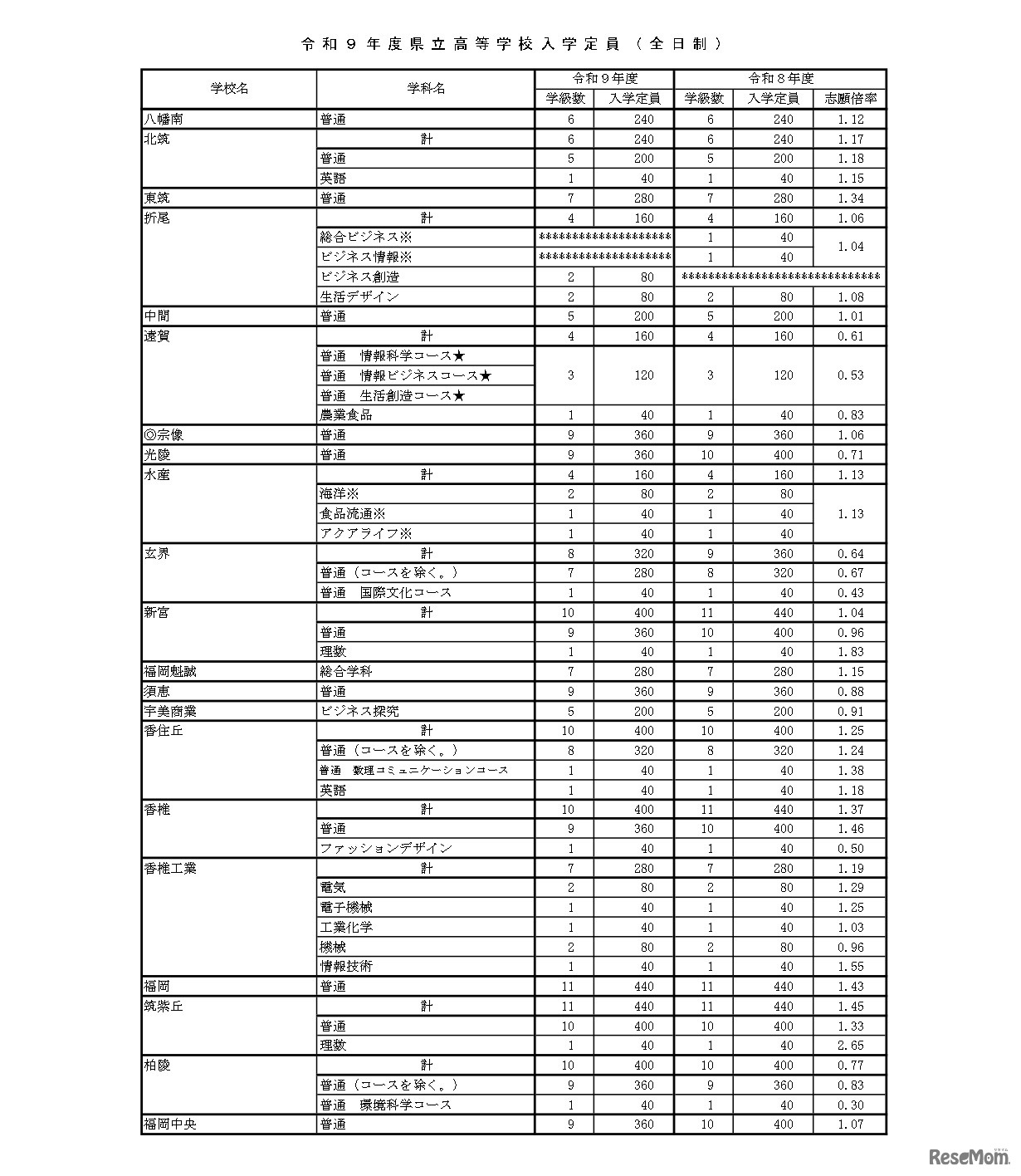 令和9年度県立高等学校入学定員（全日制）