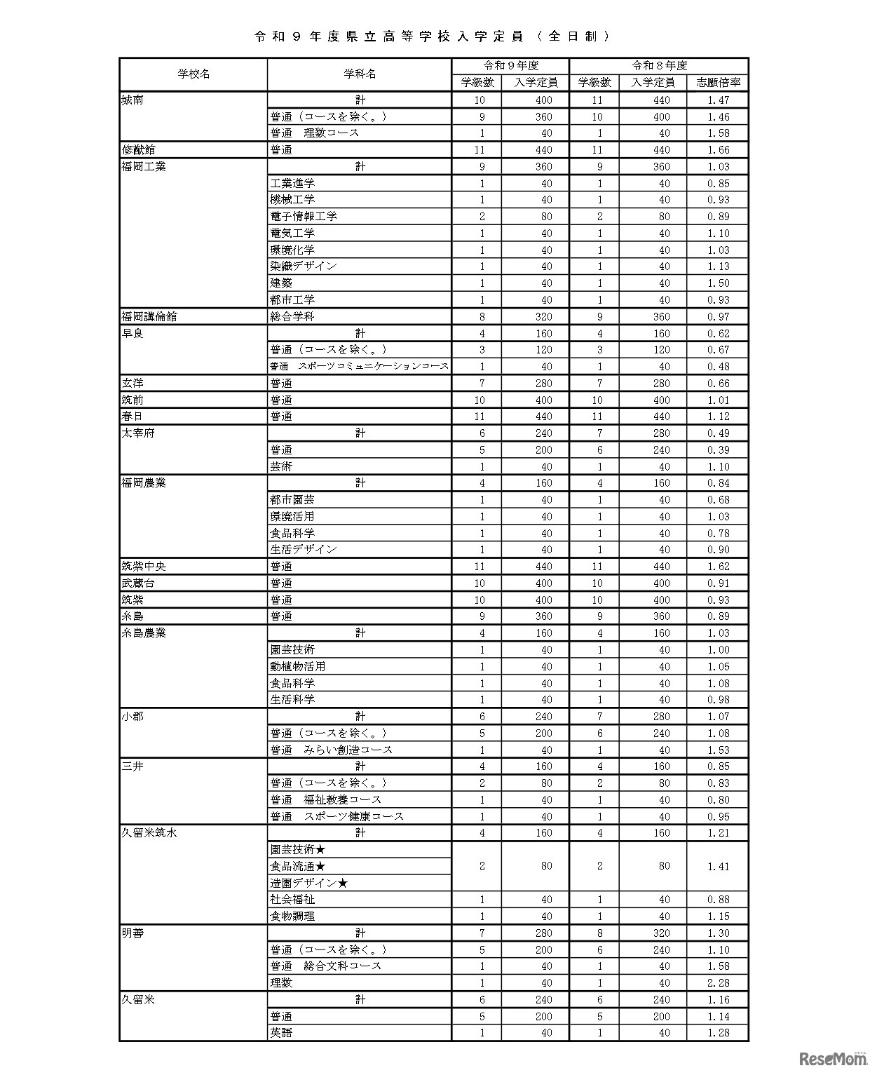 令和9年度県立高等学校入学定員（全日制）