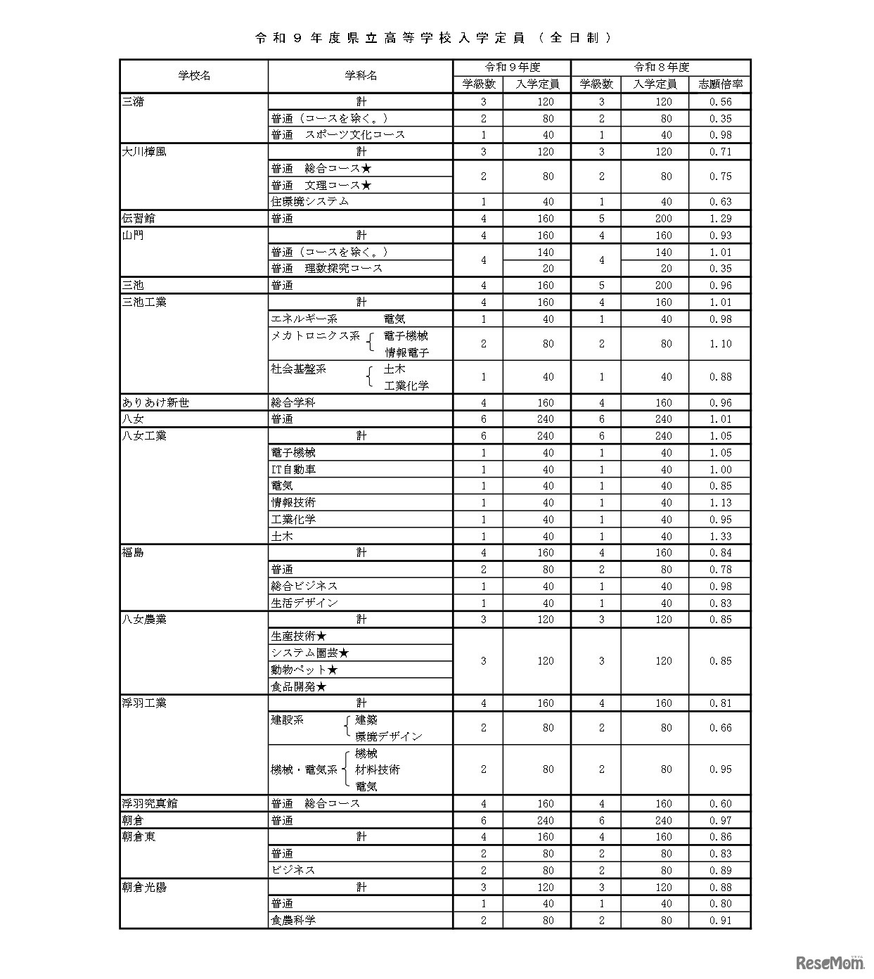 令和9年度県立高等学校入学定員（全日制）