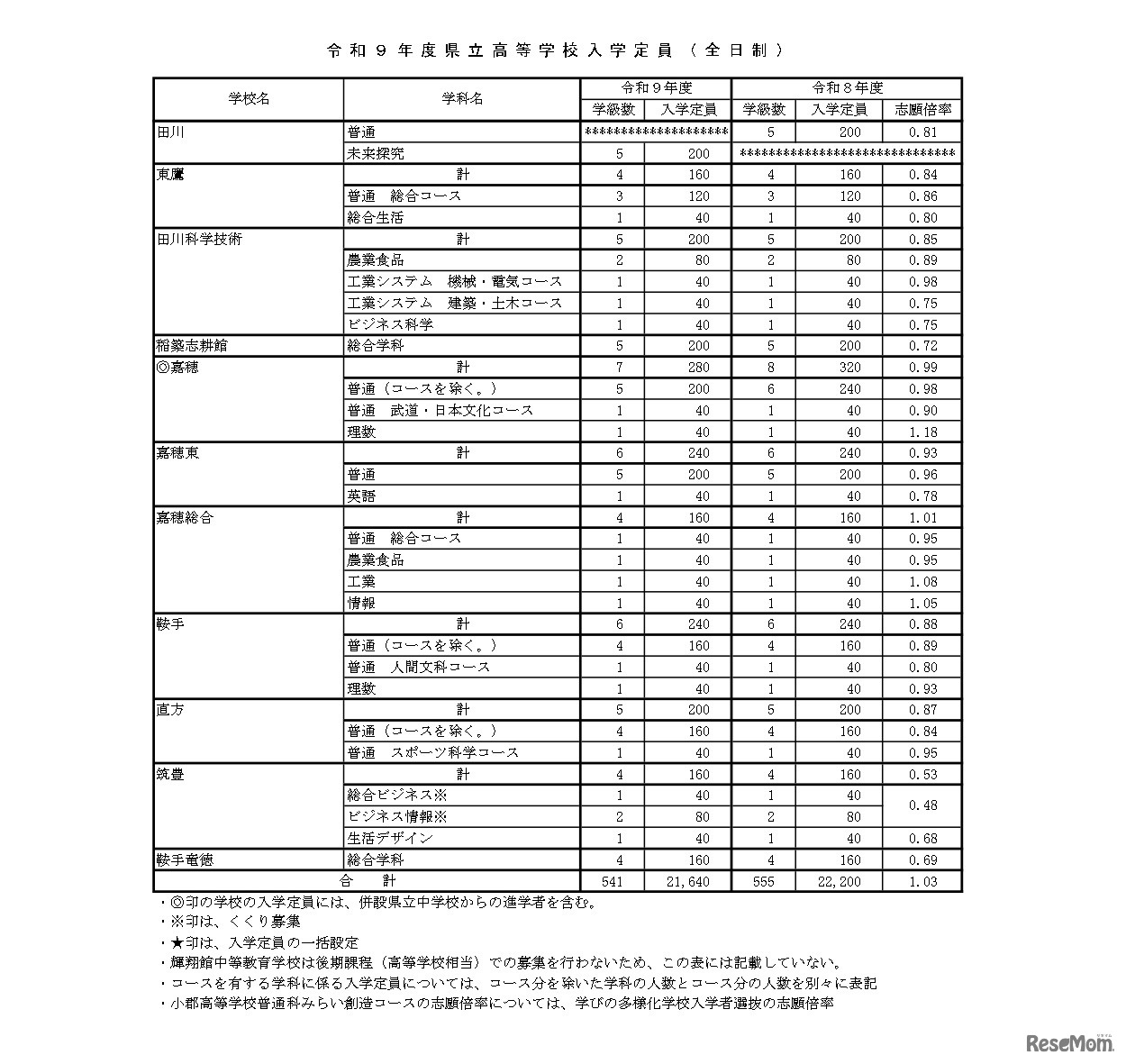 令和9年度県立高等学校入学定員（全日制）