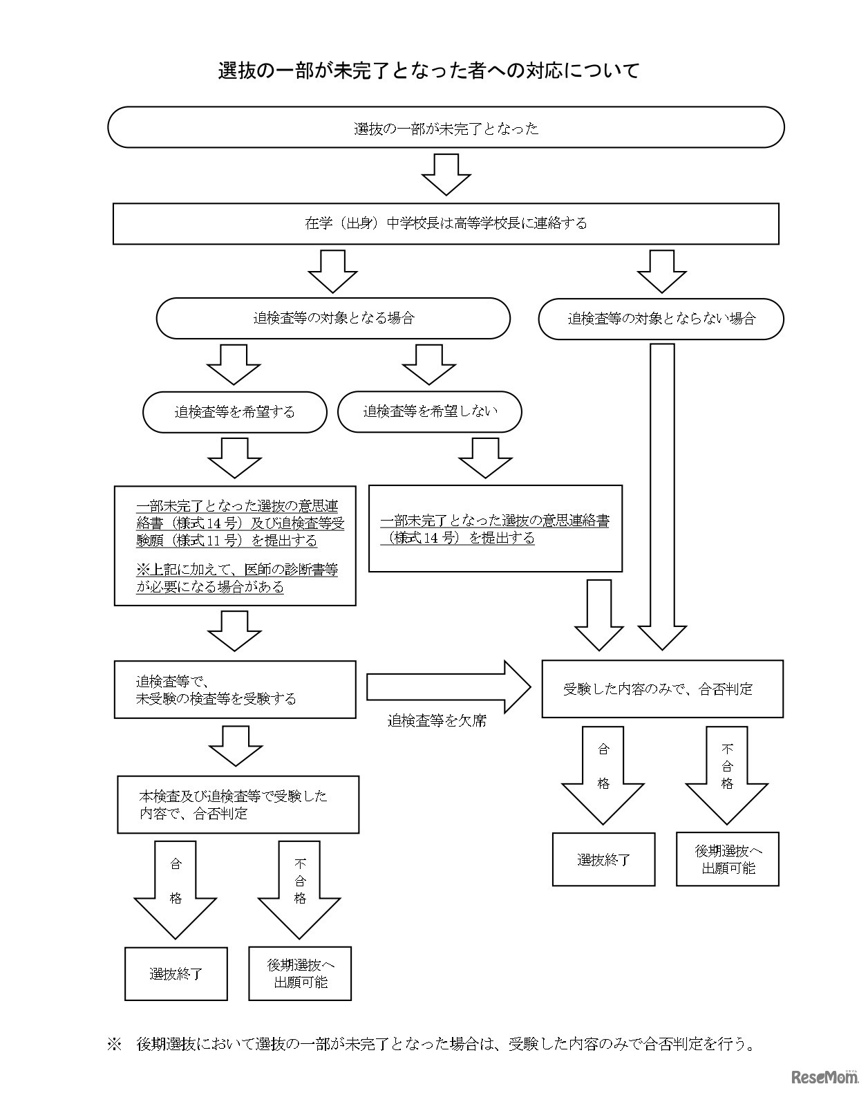 選抜の一部が未完了となった者への対応について