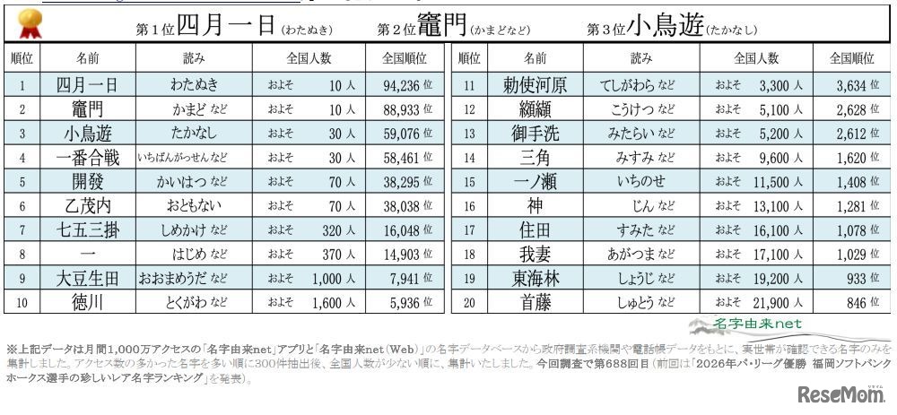 2026年珍しいレア名字ランキングベスト20