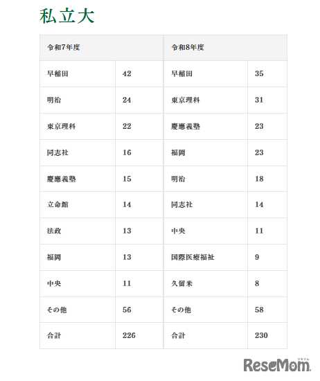 大学合格実績（私立大）