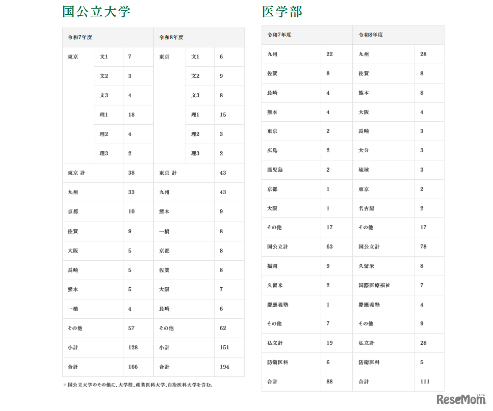 大学合格実績（国公立大学・医学部）