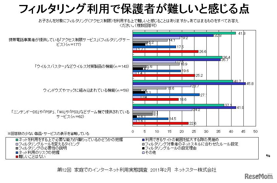 フィルタリング利用で保護者が難しいと感じる点