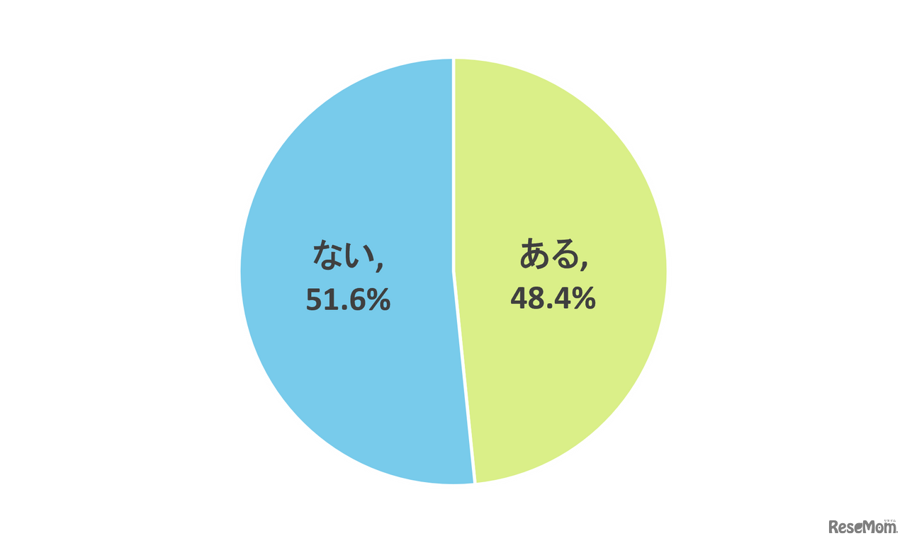 青切符導入後、子供から自転車で車道を走行中の「ヒヤリ・ハット」した体験を聞いたことがありますか