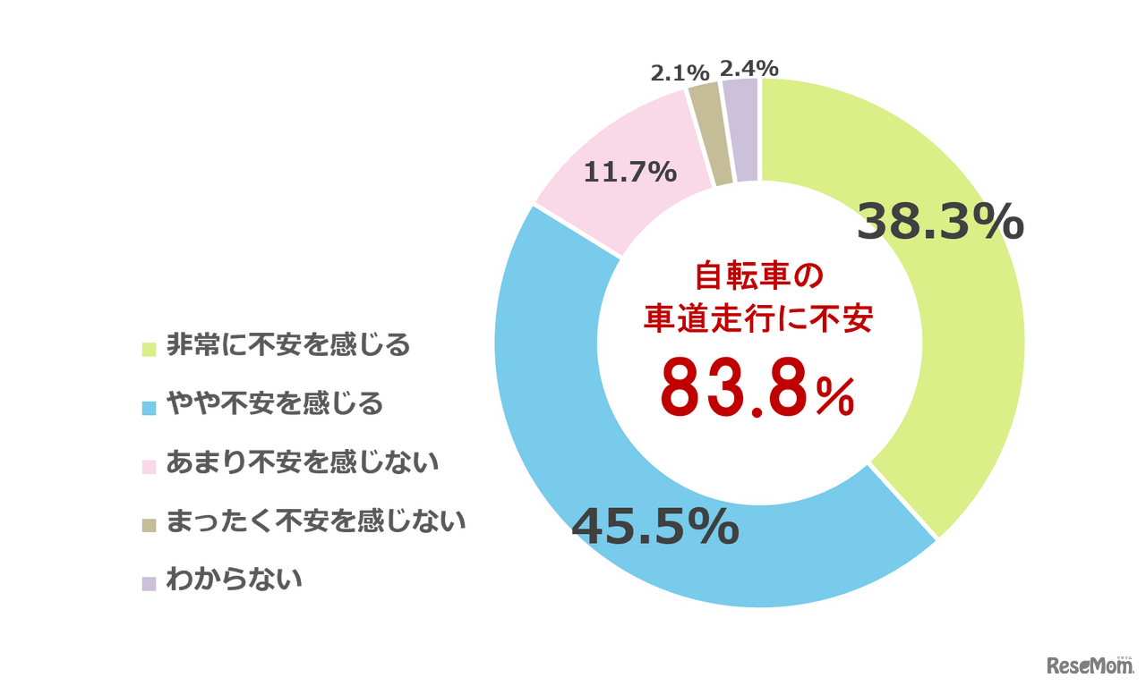 子供が自転車で車道を走ることに不安を感じますか