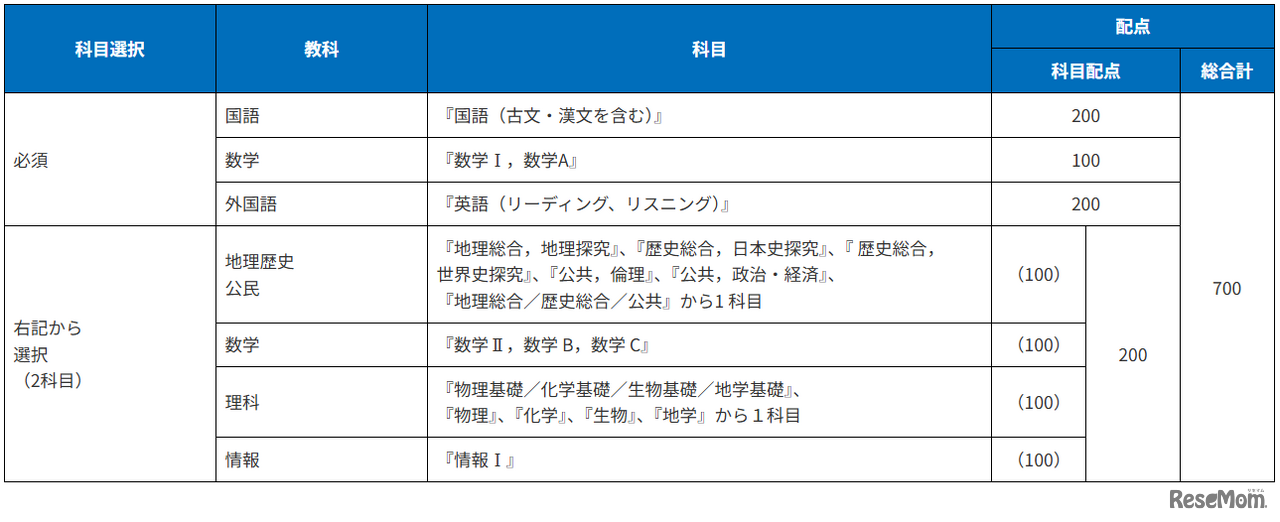 2027年度大学入学共通テストの利用教科・科目