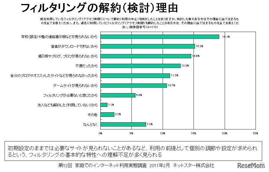 フィルタリングの解約（検討）理由