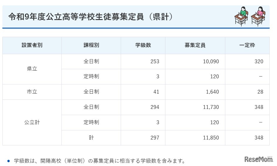 令和9年度鹿児島県公立高等学校生徒募集定員（県計）