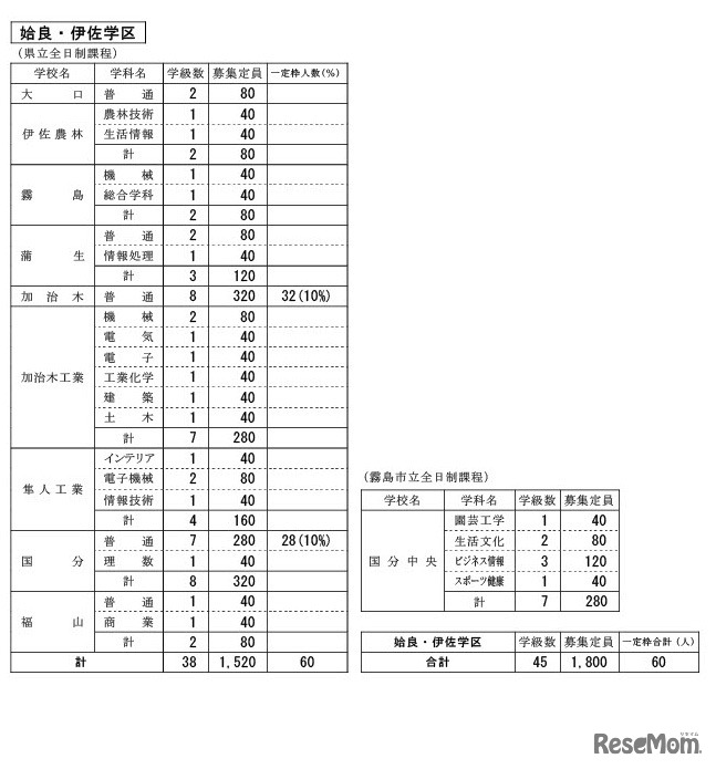 姶良・伊佐学区