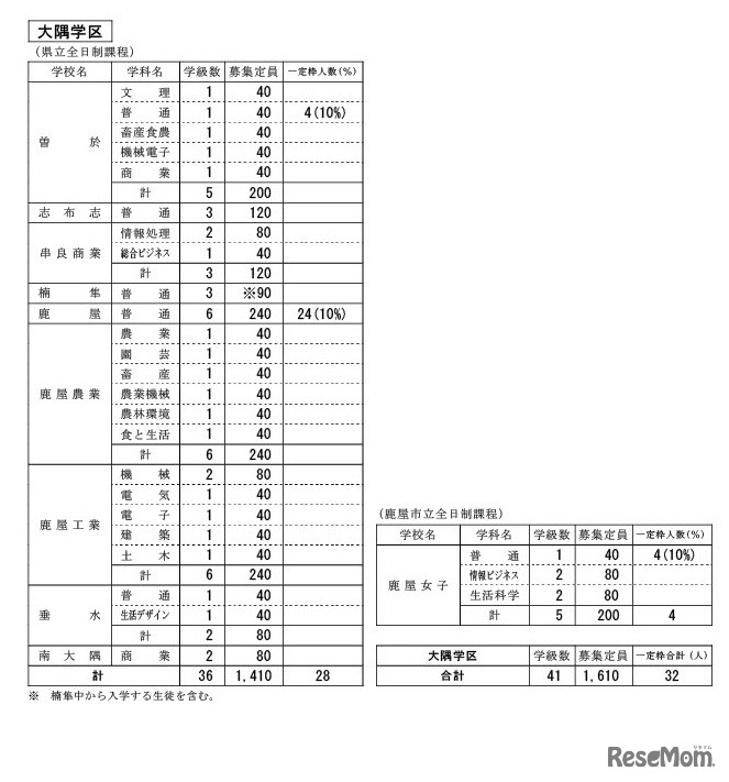 大隅学区