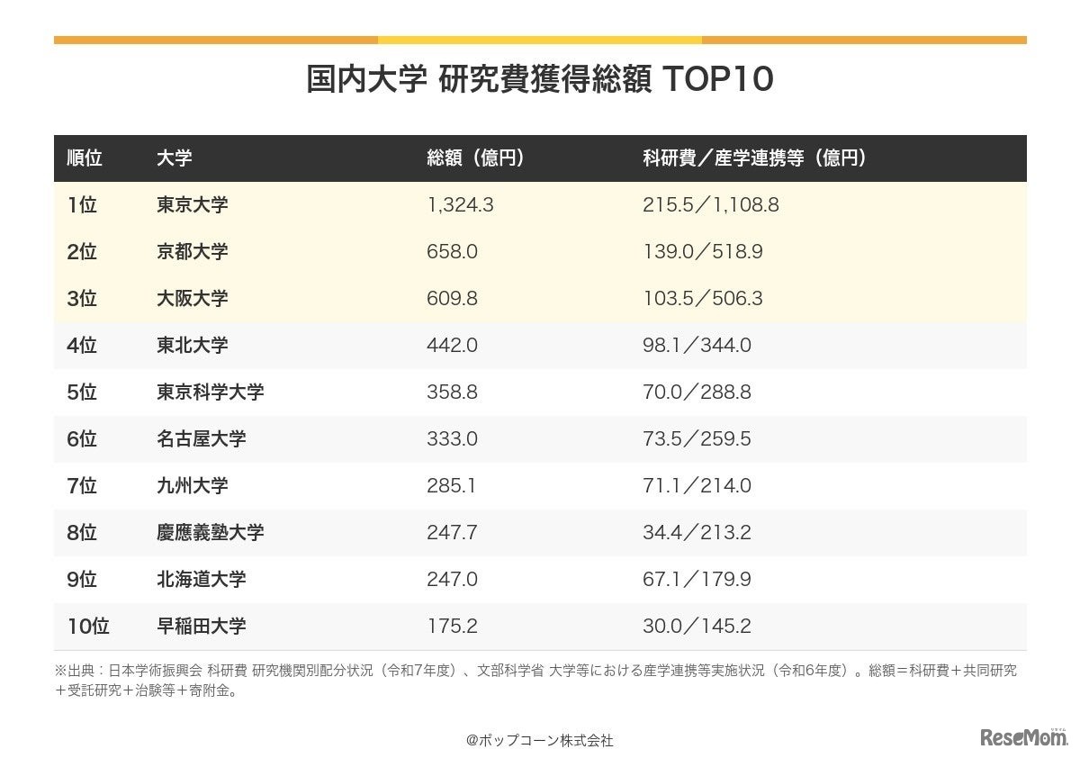 国内大学　研究費獲得総額TOP10