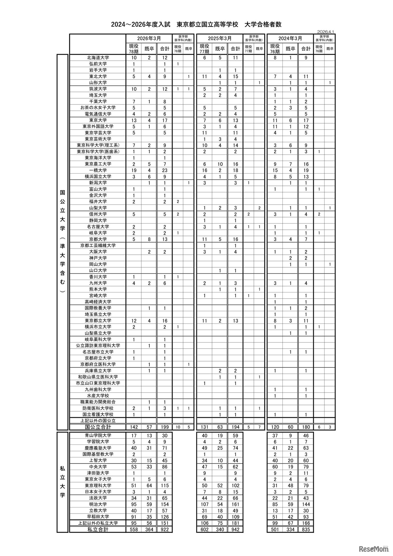 2024～2026年度入試 東京都立国立高等学校 大学合格者数