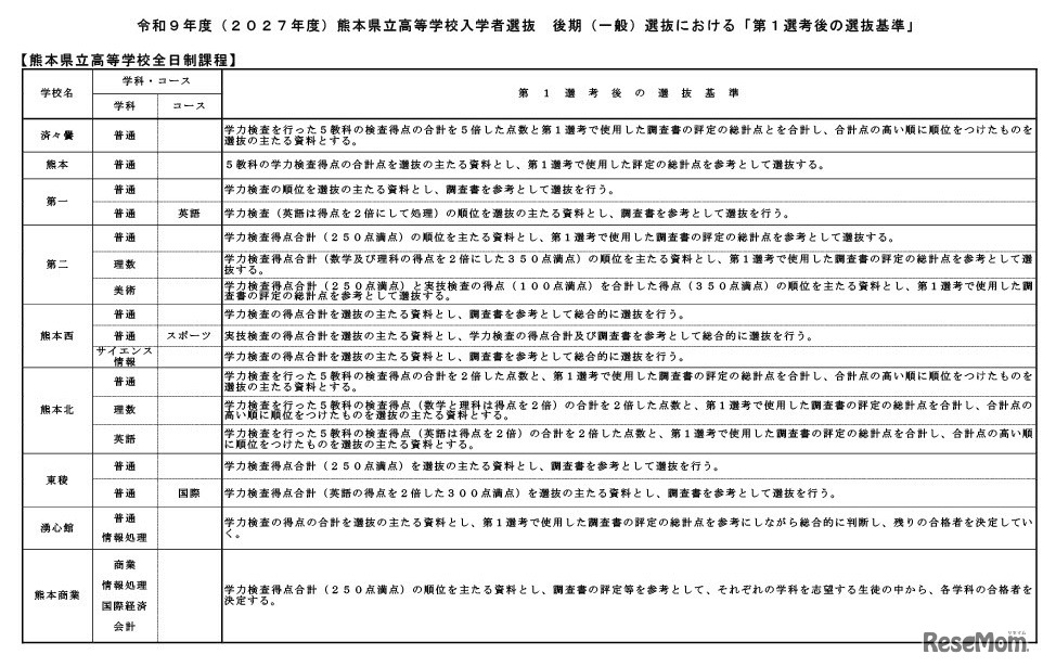 令和9年度（2027年度）熊本県立高等学校入学者選抜の後期（一般）選抜における「第1選考後の選抜基準」