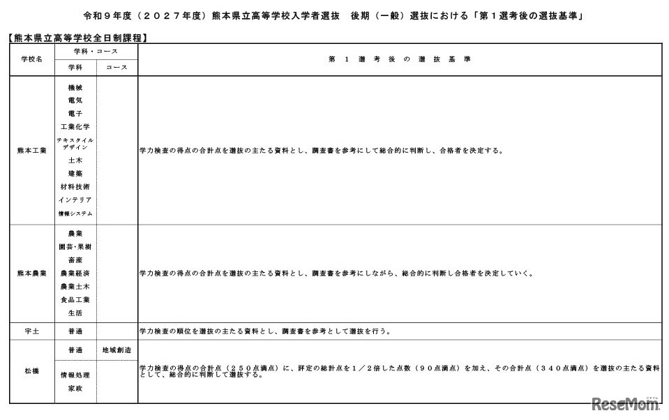 令和9年度（2027年度）熊本県立高等学校入学者選抜の後期（一般）選抜における「第1選考後の選抜基準」