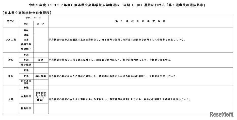 令和9年度（2027年度）熊本県立高等学校入学者選抜の後期（一般）選抜における「第1選考後の選抜基準」
