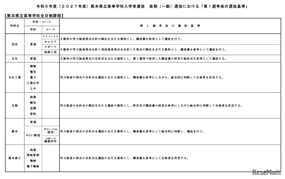 令和9年度（2027年度）熊本県立高等学校入学者選抜の後期（一般）選抜における「第1選考後の選抜基準」