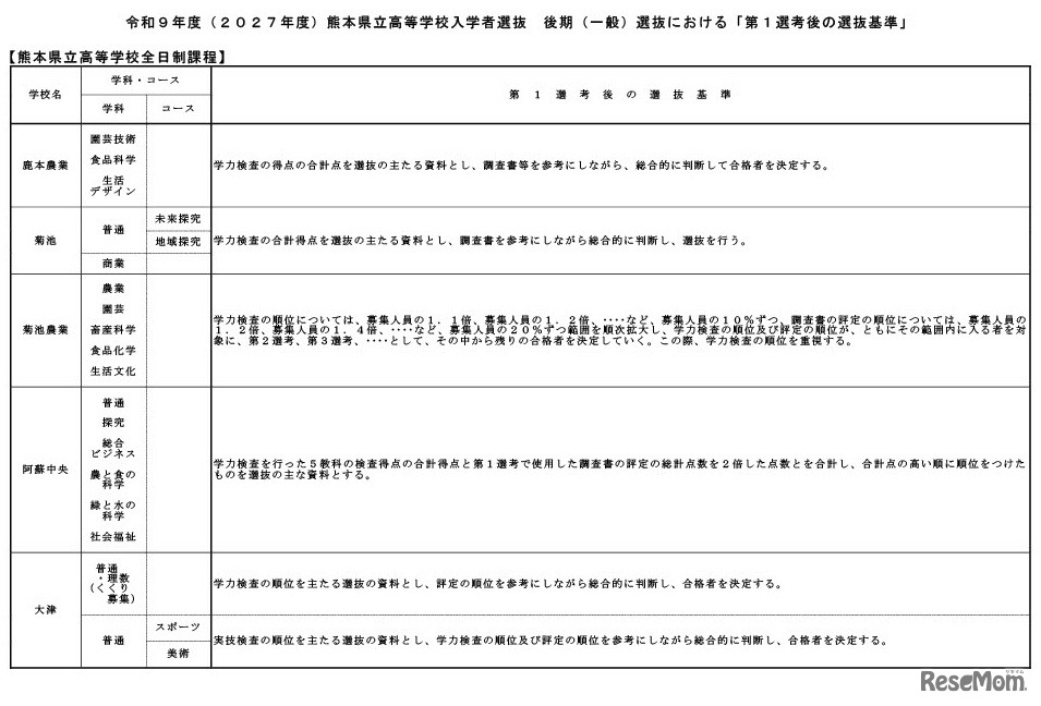 令和9年度（2027年度）熊本県立高等学校入学者選抜の後期（一般）選抜における「第1選考後の選抜基準」