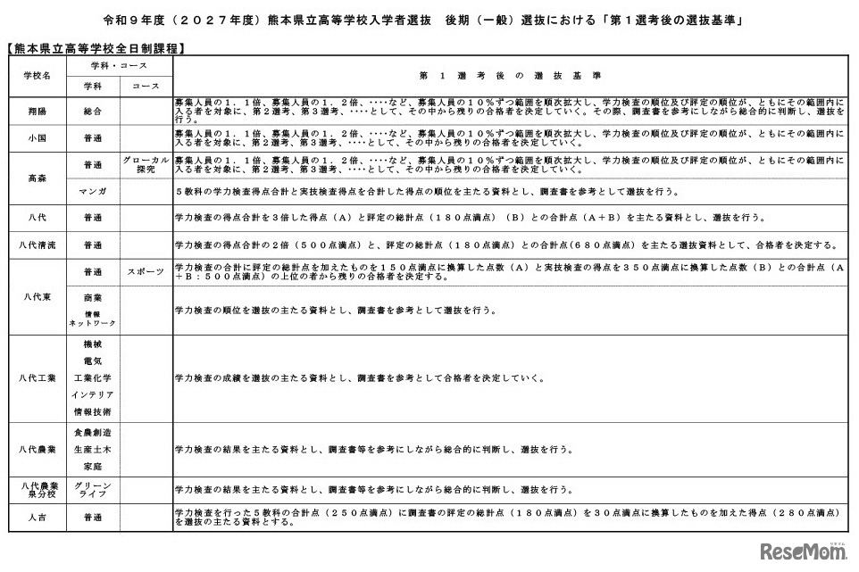 令和9年度（2027年度）熊本県立高等学校入学者選抜の後期（一般）選抜における「第1選考後の選抜基準」