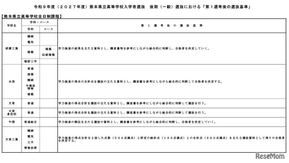 令和9年度（2027年度）熊本県立高等学校入学者選抜の後期（一般）選抜における「第1選考後の選抜基準」
