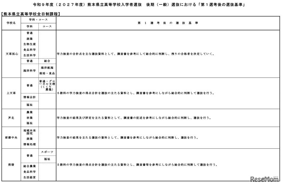 令和9年度（2027年度）熊本県立高等学校入学者選抜の後期（一般）選抜における「第1選考後の選抜基準」