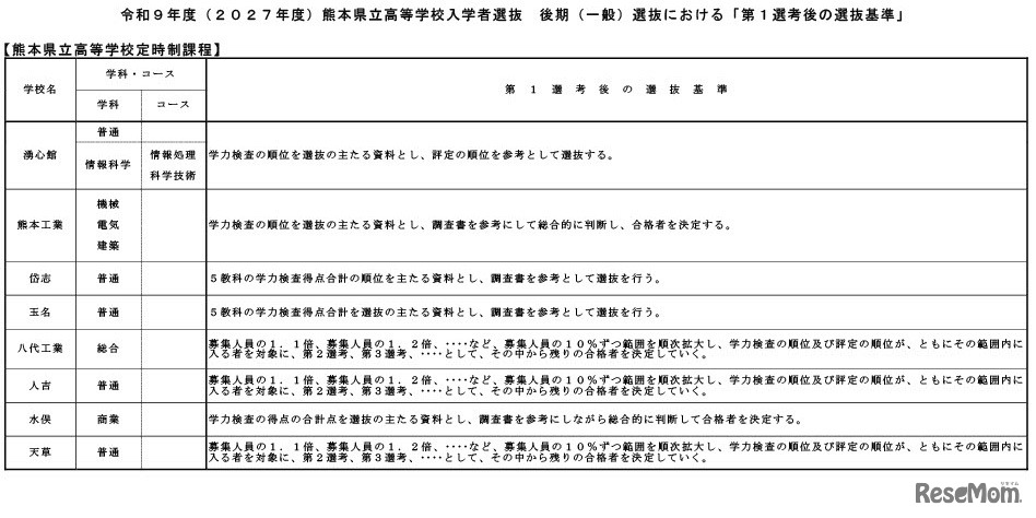 令和9年度（2027年度）熊本県立高等学校入学者選抜の後期（一般）選抜における「第1選考後の選抜基準」