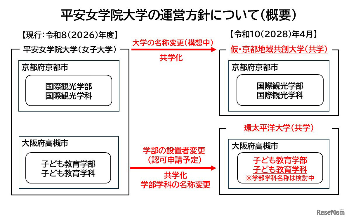 平安女学院大学の運営方針について（概要）