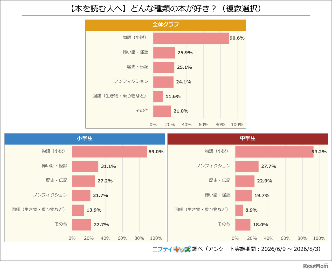 【本を読む人へ】どんな種類の本が好き？（複数選択）
