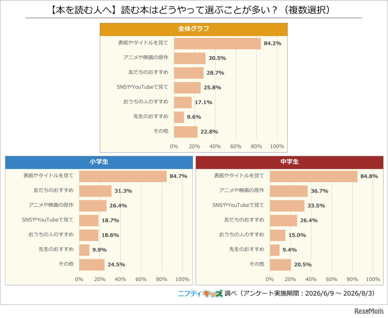【本を読む人へ】読む本はどうやって選ぶことが多い？（複数選択）