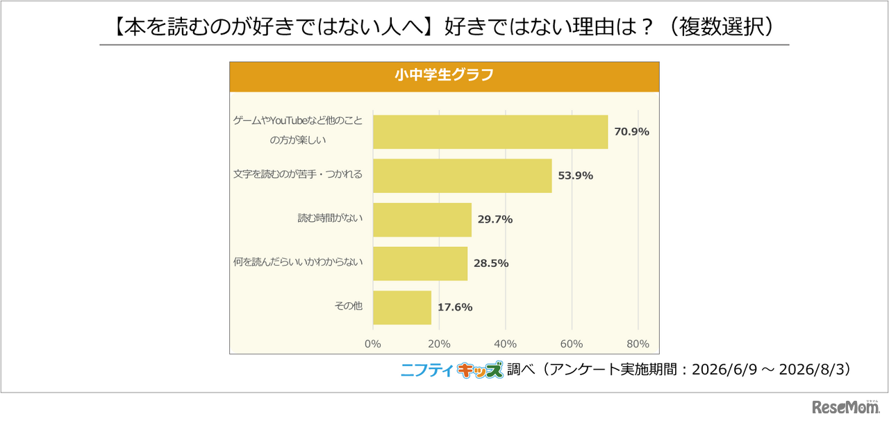 【本を読むのが好きではない人へ】好きではない理由は？（複数選択）