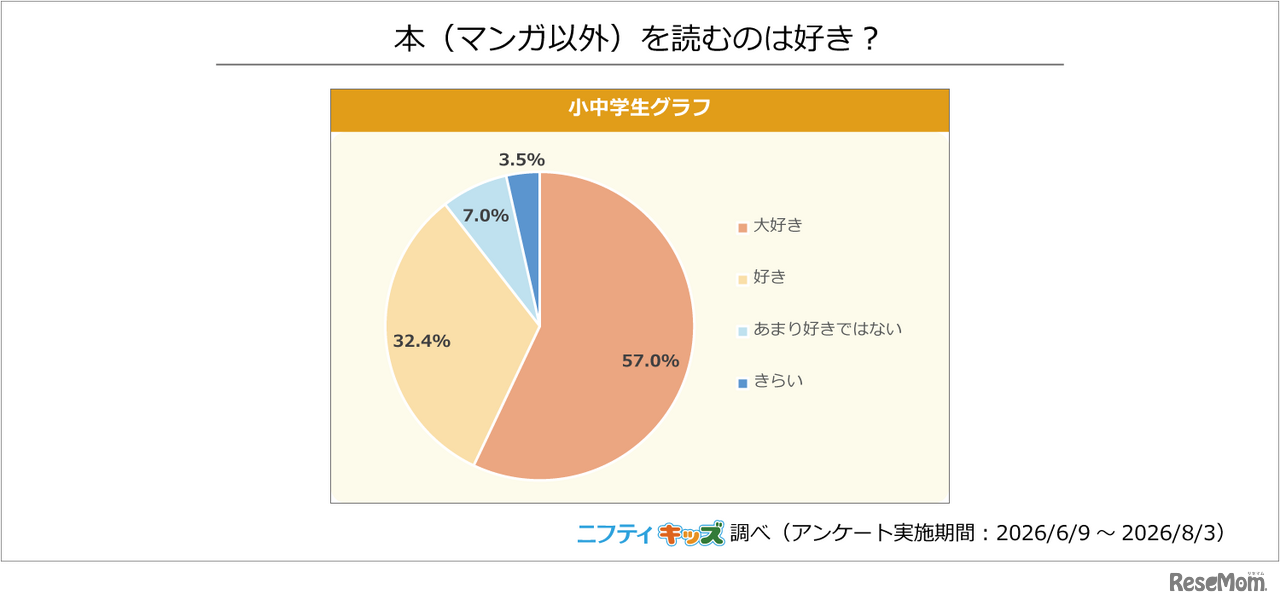 本（マンガ以外）を読むのは好き？