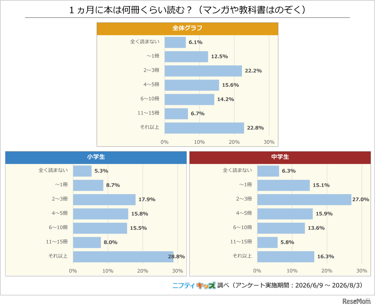 1か月に本は何冊くらい読む？（マンガや教科書は除く）
