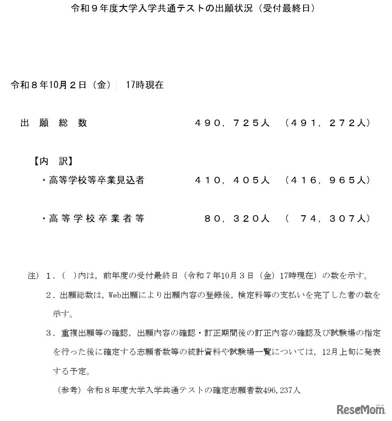 令和9年度大学入学共通テストの出願状況（受付最終日）