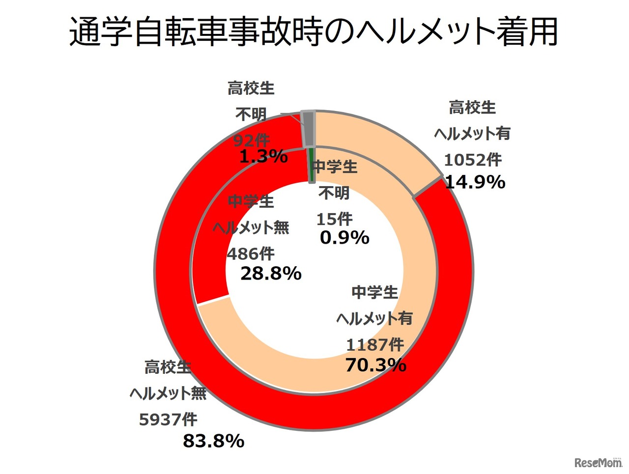 通学自転車事故時のヘルメット着用率