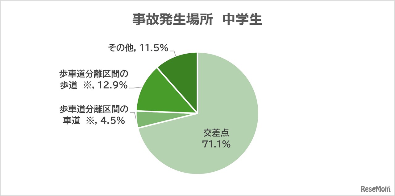 事故発生場所 中学生