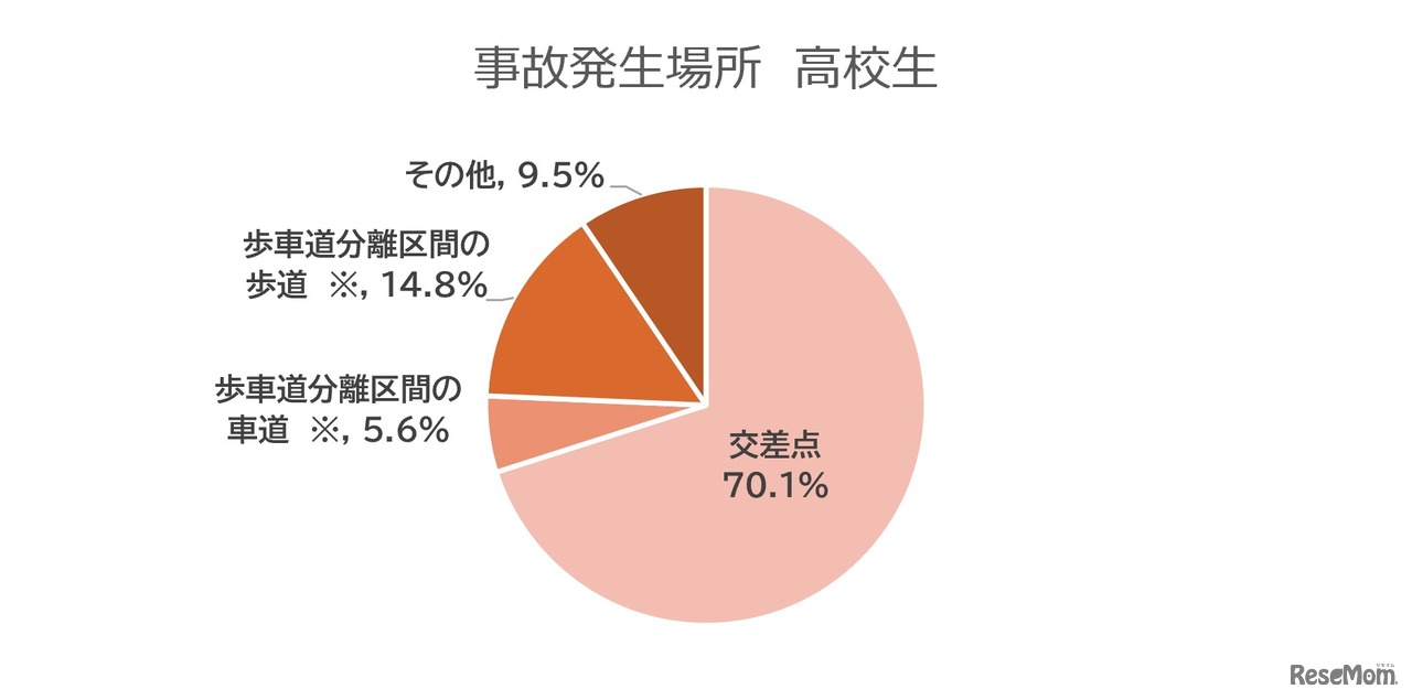 事故発生場所 高校生