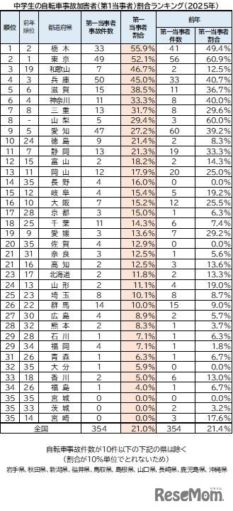 中学生の自転車事故加害者（第1当事者）割合ランキング（2025年）