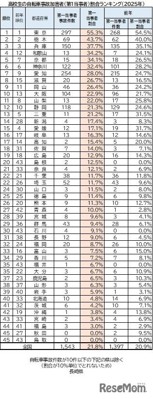 高校生の自転車事故加害者（第1当事者）割合ランキング（2025年）