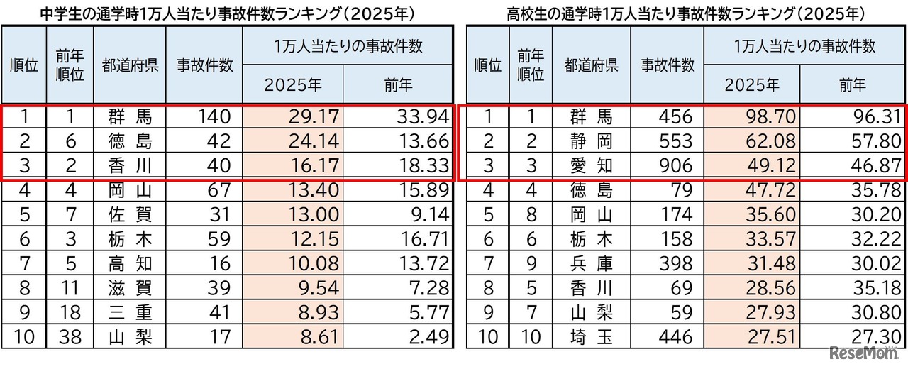 中高生通学時1万人あたり事故件数ランキング（2025年）ワースト10