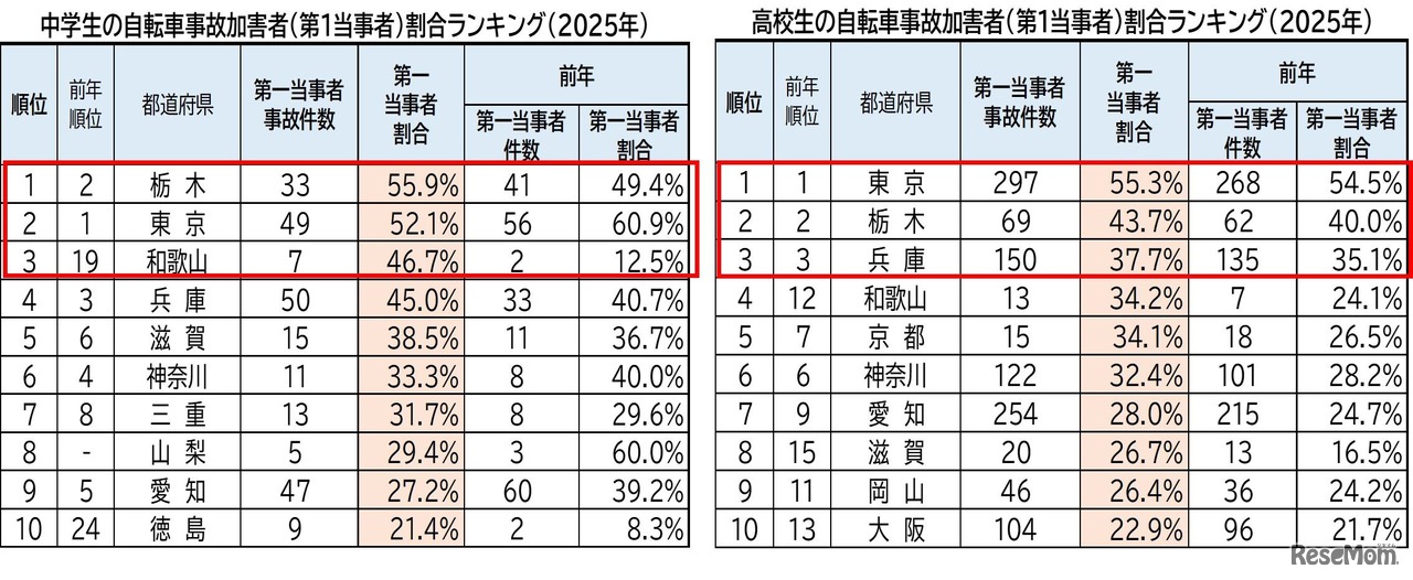 中高生の自転車事故加害者（第1当事者）割合ランキング（2025年）ワースト10