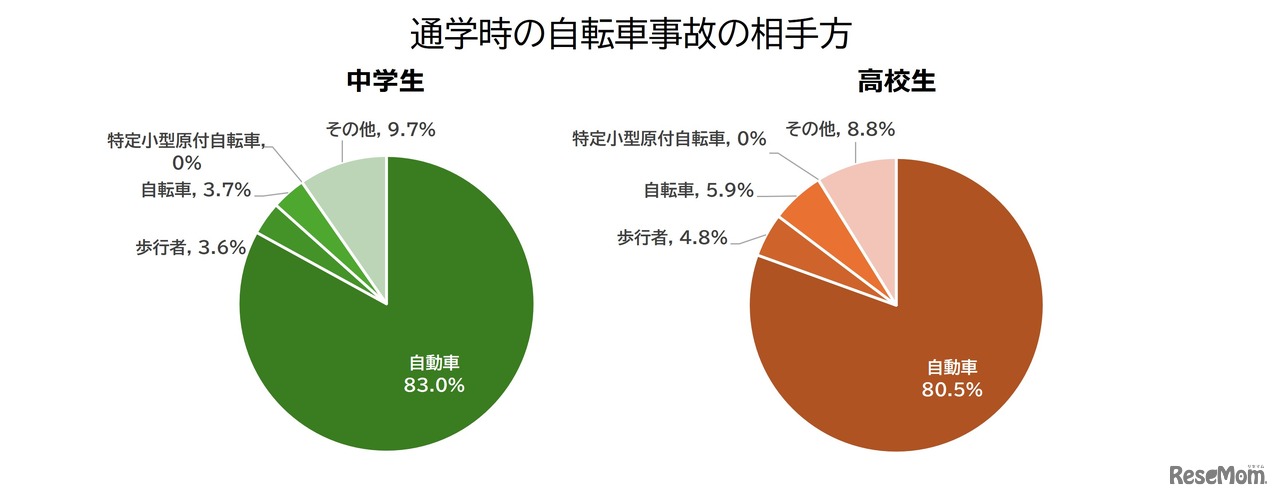 通学時の自転車事故の相手方